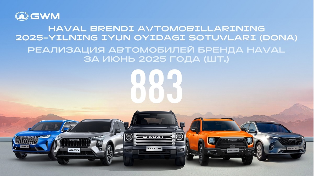 Рост реализации автомобилей HAVAL +22% в июне 2025 года